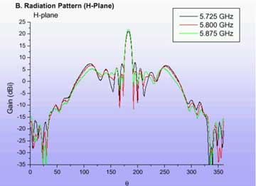 23-dBi-High Gain Direction Patterns_0904